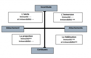 schema-incertitude-attachements-detachement-certitudes